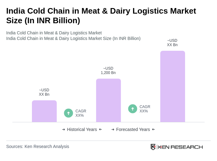 India Cold Chain in Meat & Dairy Logistics Market Size